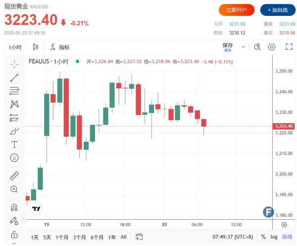 配资门户网官网首页 特朗普、普京突传重大消息！黄金3223再现空头趋势 鲍威尔讲话前“鹰”声隆隆