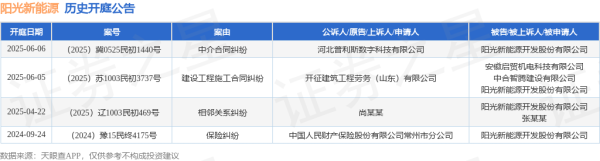 配资官网查询 阳光新能源作为被告/被上诉人的1起涉及中介合同纠纷的诉讼将于2025年6月6日开庭