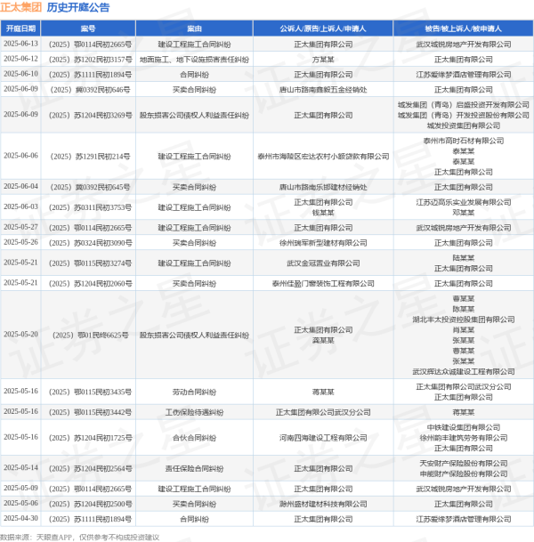 配资放心平台 正太集团作为被告/被上诉人的1起涉及建设工程施工合同纠纷的诉讼将于2025年6月6日开庭