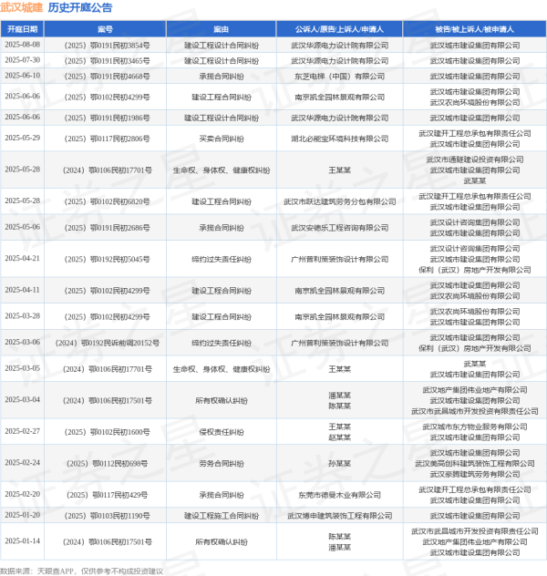 股票配资排名 武汉城建作为被告/被上诉人的1起涉及建设工程合同纠纷的诉讼将于2025年6月6日开庭